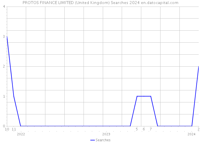 PROTOS FINANCE LIMITED (United Kingdom) Searches 2024 