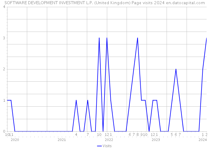 SOFTWARE DEVELOPMENT INVESTMENT L.P. (United Kingdom) Page visits 2024 