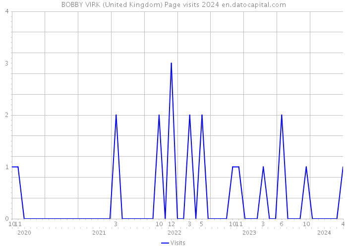 BOBBY VIRK (United Kingdom) Page visits 2024 