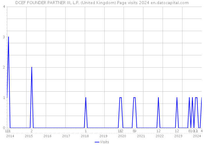 DCEF FOUNDER PARTNER III, L.P. (United Kingdom) Page visits 2024 