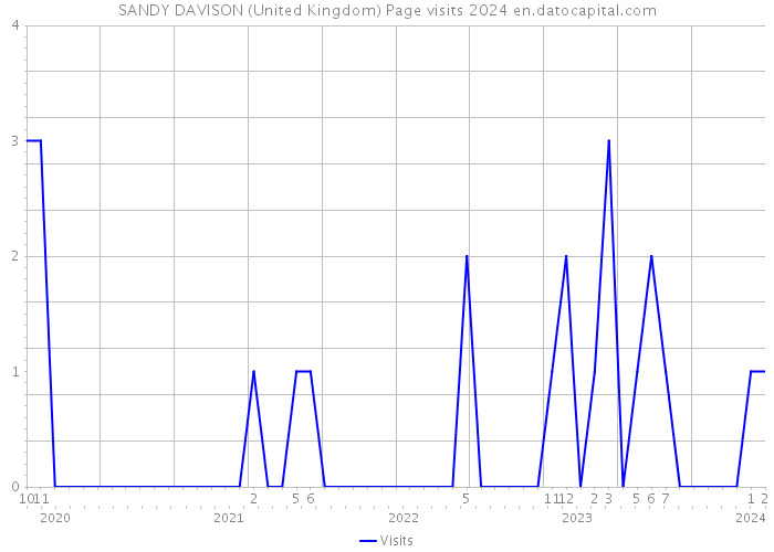 SANDY DAVISON (United Kingdom) Page visits 2024 