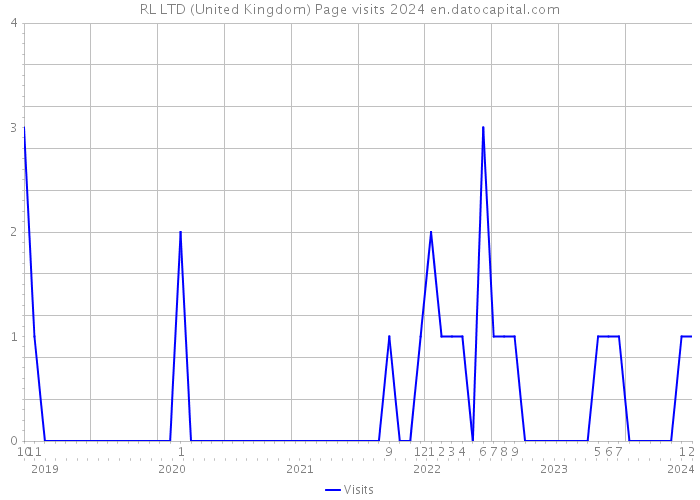 RL LTD (United Kingdom) Page visits 2024 