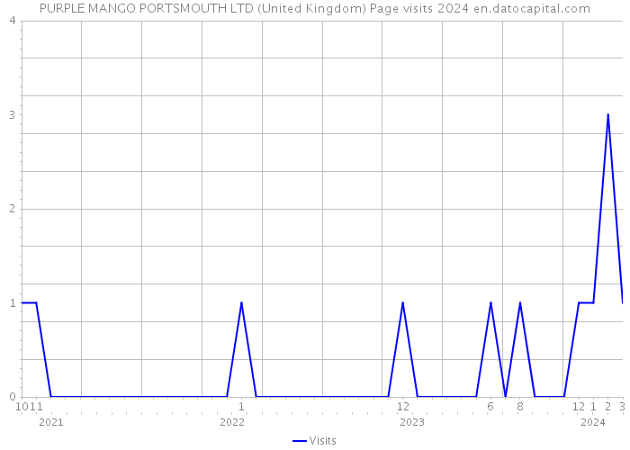 PURPLE MANGO PORTSMOUTH LTD (United Kingdom) Page visits 2024 