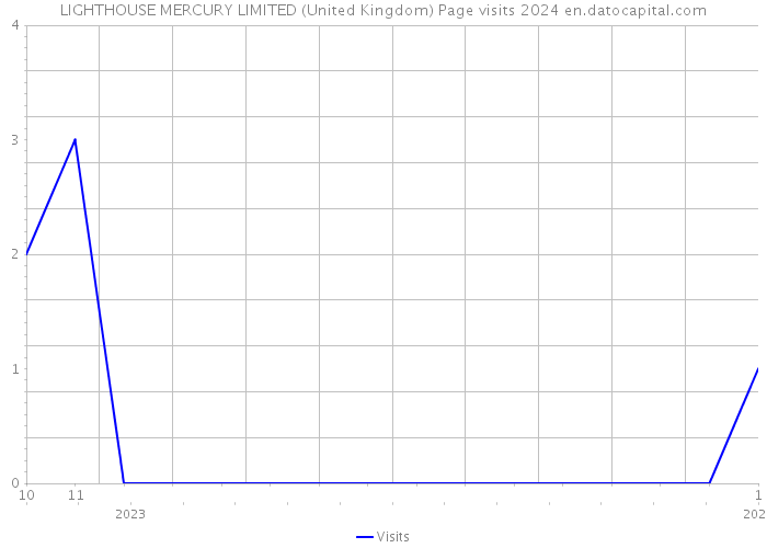 LIGHTHOUSE MERCURY LIMITED (United Kingdom) Page visits 2024 