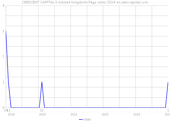 CRESCENT CAPITAL II (United Kingdom) Page visits 2024 