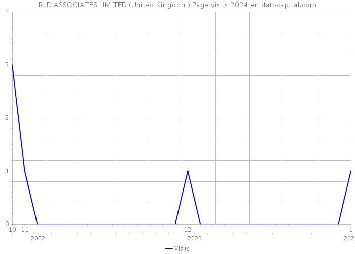 RLD ASSOCIATES LIMITED (United Kingdom) Page visits 2024 