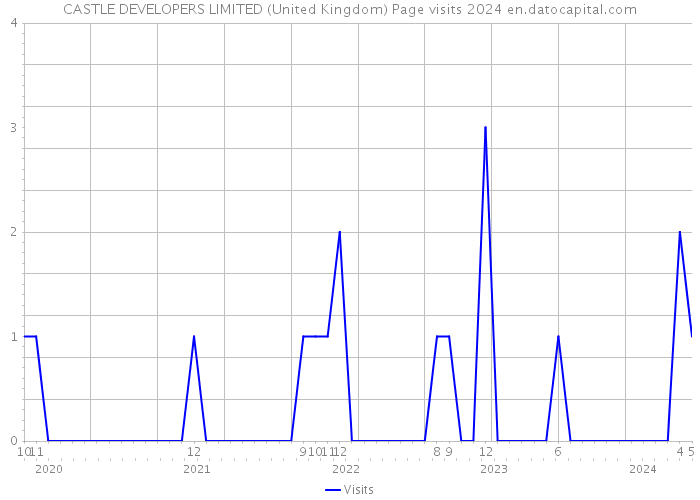 CASTLE DEVELOPERS LIMITED (United Kingdom) Page visits 2024 