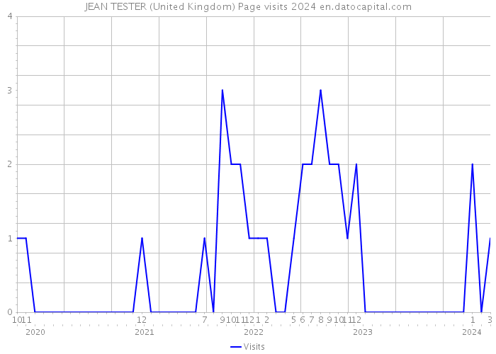 JEAN TESTER (United Kingdom) Page visits 2024 