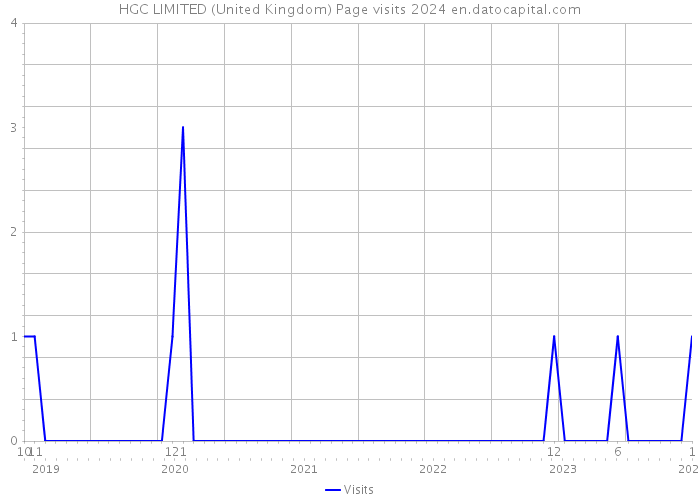 HGC LIMITED (United Kingdom) Page visits 2024 