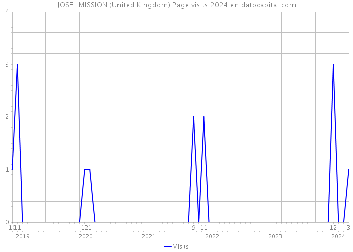 JOSEL MISSION (United Kingdom) Page visits 2024 