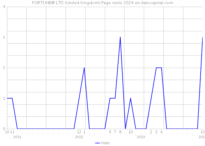 FORTUNE@ LTD (United Kingdom) Page visits 2024 