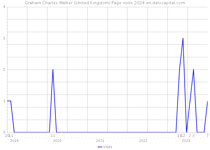 Graham Charles Walker (United Kingdom) Page visits 2024 
