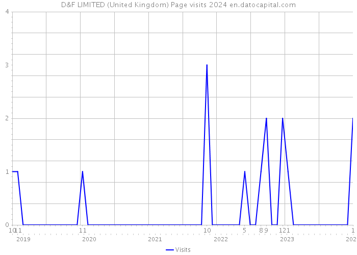 D&F LIMITED (United Kingdom) Page visits 2024 