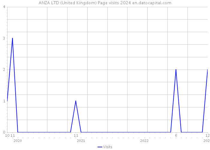 ANZA LTD (United Kingdom) Page visits 2024 
