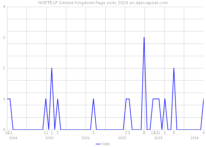 NORTE LP (United Kingdom) Page visits 2024 