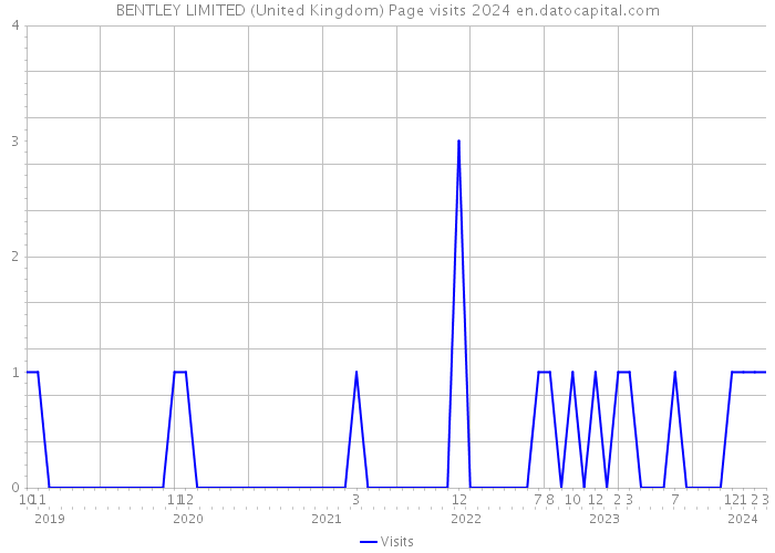 BENTLEY LIMITED (United Kingdom) Page visits 2024 