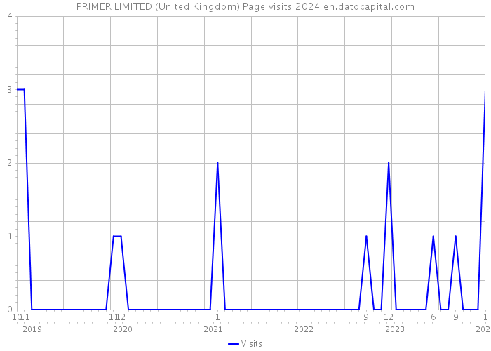 PRIMER LIMITED (United Kingdom) Page visits 2024 