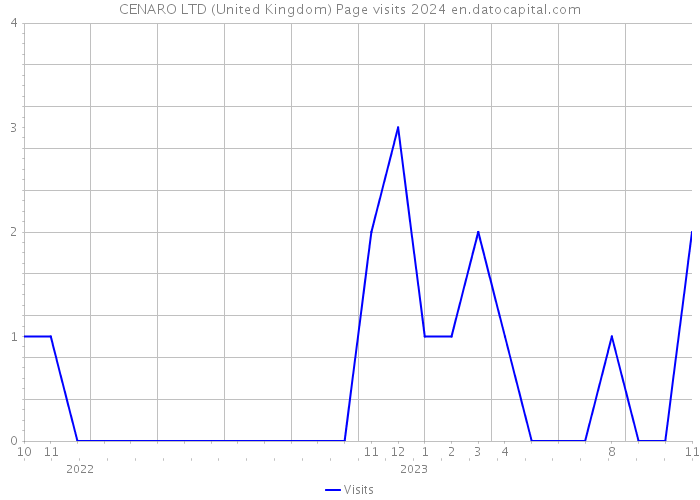 CENARO LTD (United Kingdom) Page visits 2024 