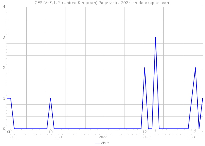 CEP IV-F, L.P. (United Kingdom) Page visits 2024 