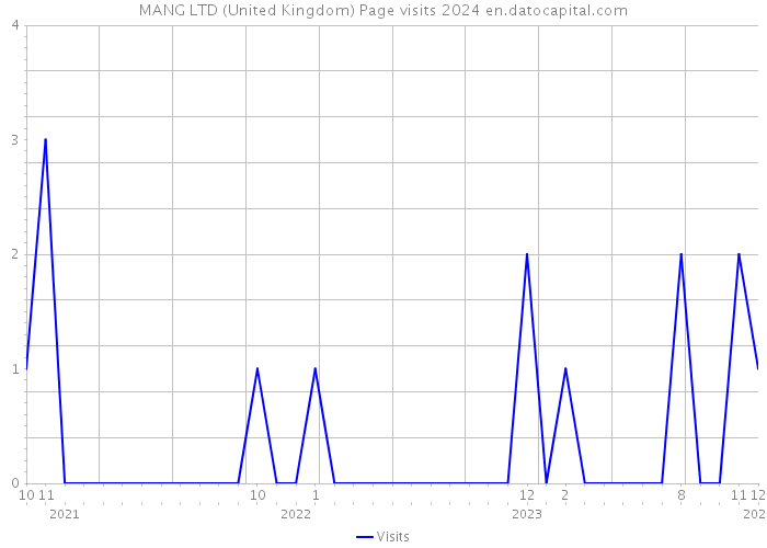 MANG LTD (United Kingdom) Page visits 2024 