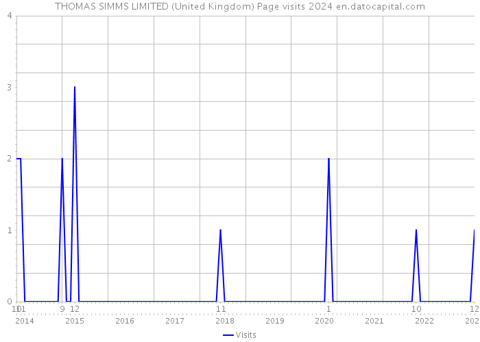 THOMAS SIMMS LIMITED (United Kingdom) Page visits 2024 