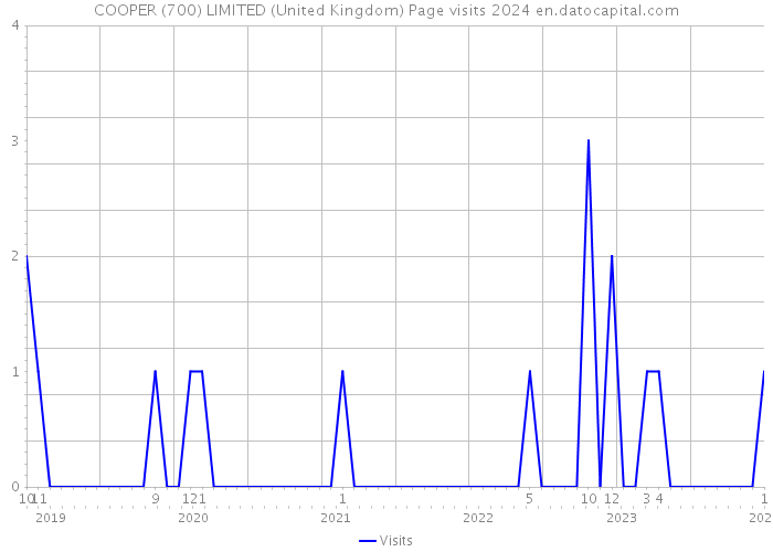 COOPER (700) LIMITED (United Kingdom) Page visits 2024 