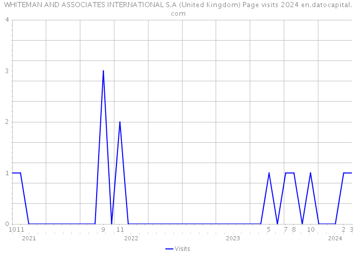 WHITEMAN AND ASSOCIATES INTERNATIONAL S.A (United Kingdom) Page visits 2024 