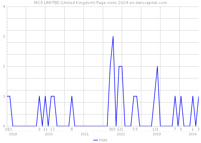 MCS LIMITED (United Kingdom) Page visits 2024 