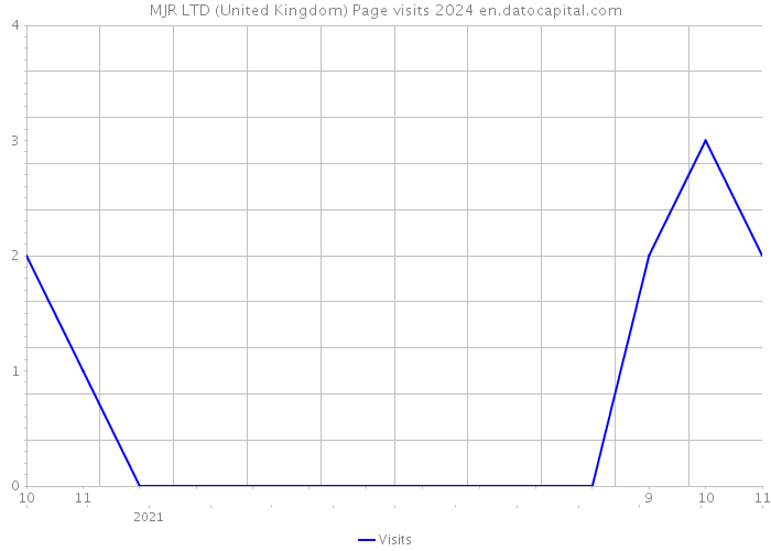 MJR LTD (United Kingdom) Page visits 2024 