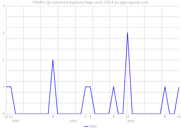 FANFU QU (United Kingdom) Page visits 2024 