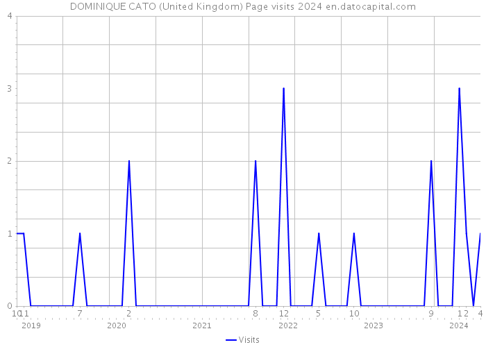 DOMINIQUE CATO (United Kingdom) Page visits 2024 