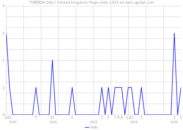 THERESA DALY (United Kingdom) Page visits 2024 