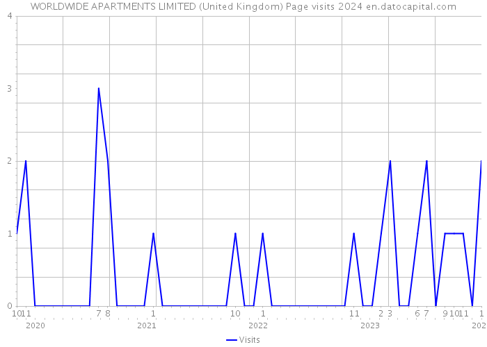 WORLDWIDE APARTMENTS LIMITED (United Kingdom) Page visits 2024 