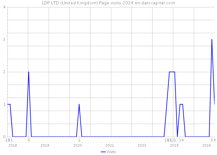 LDP LTD (United Kingdom) Page visits 2024 