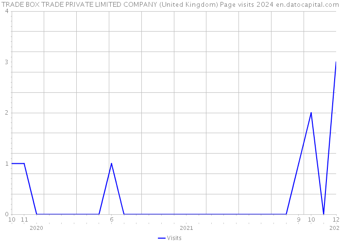 TRADE BOX TRADE PRIVATE LIMITED COMPANY (United Kingdom) Page visits 2024 