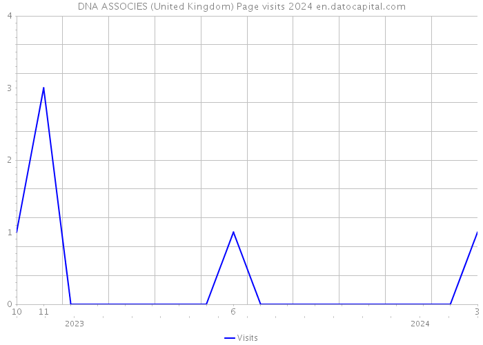 DNA ASSOCIES (United Kingdom) Page visits 2024 
