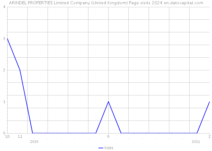 ARINDEL PROPERTIES Limited Company (United Kingdom) Page visits 2024 