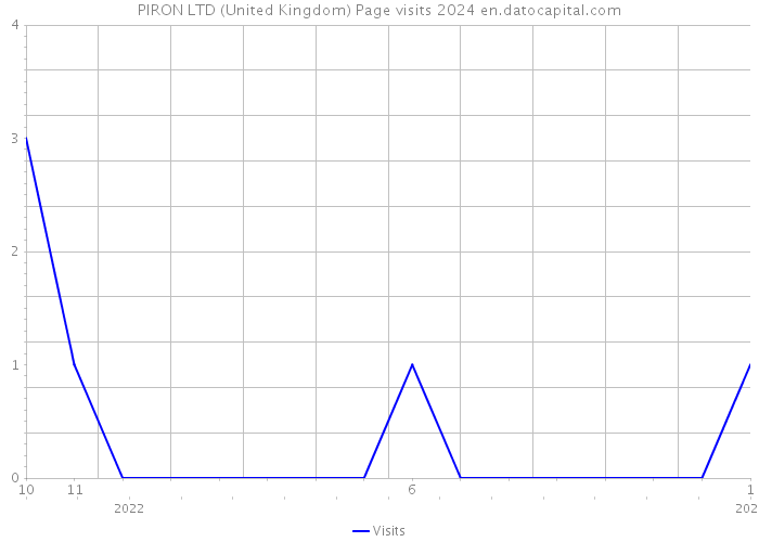 PIRON LTD (United Kingdom) Page visits 2024 