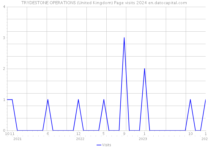 TRYDESTONE OPERATIONS (United Kingdom) Page visits 2024 