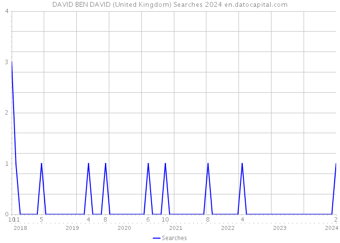 DAVID BEN DAVID (United Kingdom) Searches 2024 