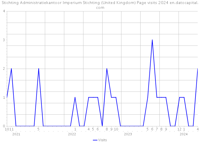 Stichting Administratiekantoor Imperium Stichting (United Kingdom) Page visits 2024 