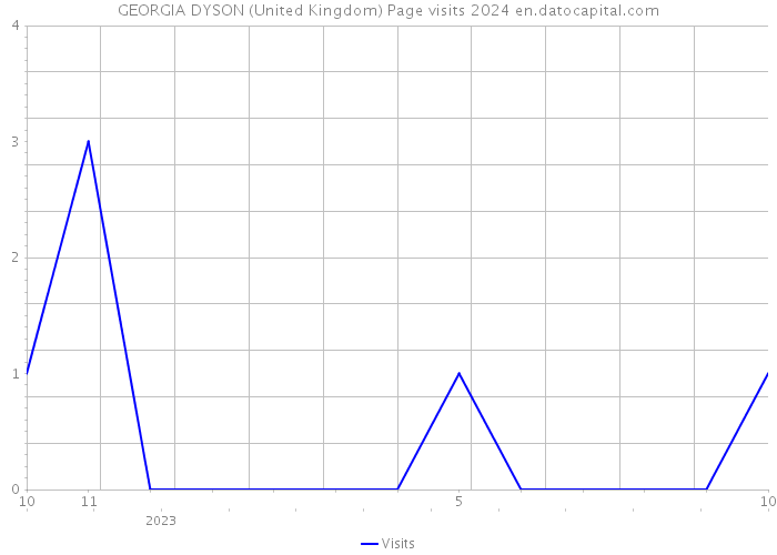 GEORGIA DYSON (United Kingdom) Page visits 2024 