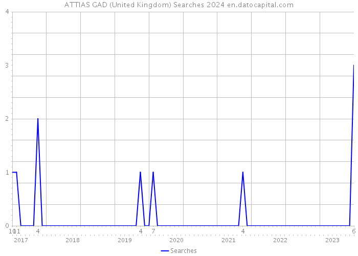 ATTIAS GAD (United Kingdom) Searches 2024 