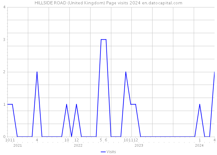 HILLSIDE ROAD (United Kingdom) Page visits 2024 