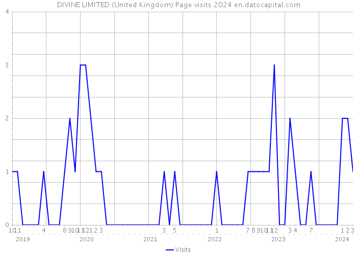 DIVINE LIMITED (United Kingdom) Page visits 2024 