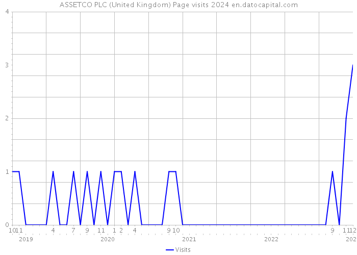 ASSETCO PLC (United Kingdom) Page visits 2024 