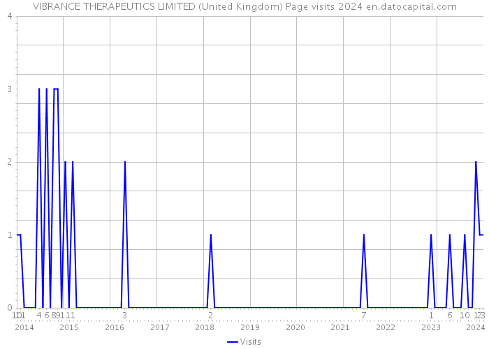 VIBRANCE THERAPEUTICS LIMITED (United Kingdom) Page visits 2024 