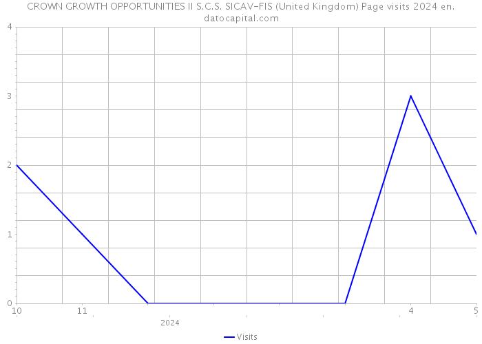 CROWN GROWTH OPPORTUNITIES II S.C.S. SICAV-FIS (United Kingdom) Page visits 2024 
