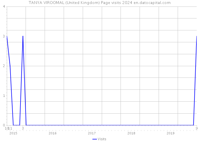 TANYA VIROOMAL (United Kingdom) Page visits 2024 