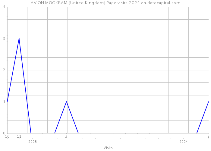 AVION MOOKRAM (United Kingdom) Page visits 2024 